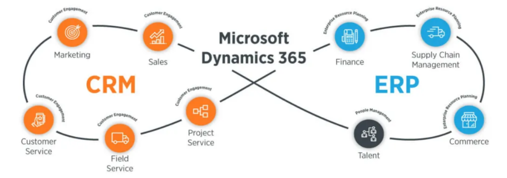 Microsoft Dynamics 365 ERP