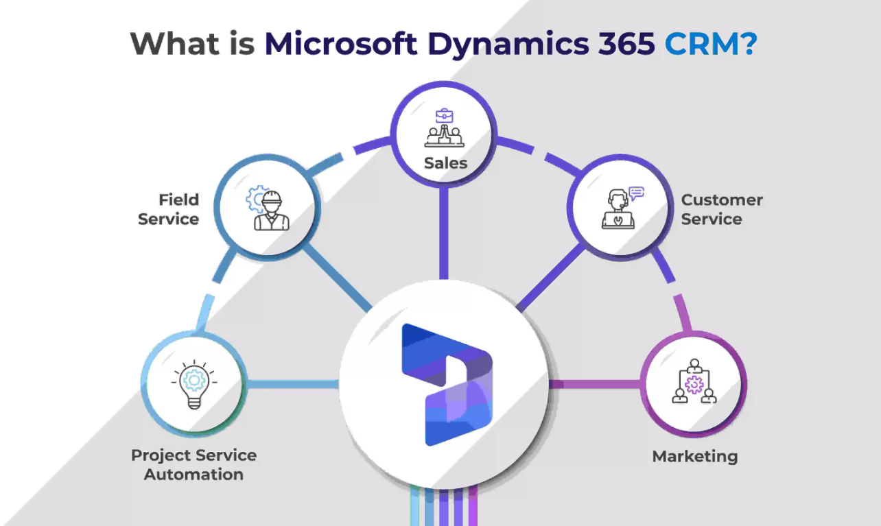 Microsoft Dynamics 365 ERP and CRM Solutions