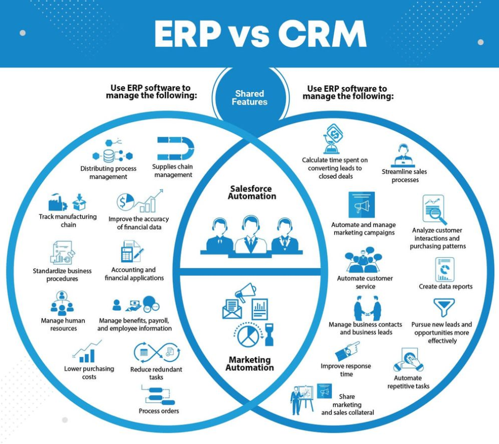 difference between crm and erp