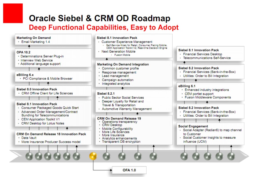 Oracle CRM On Demand vs Oracle Siebel CRM 2